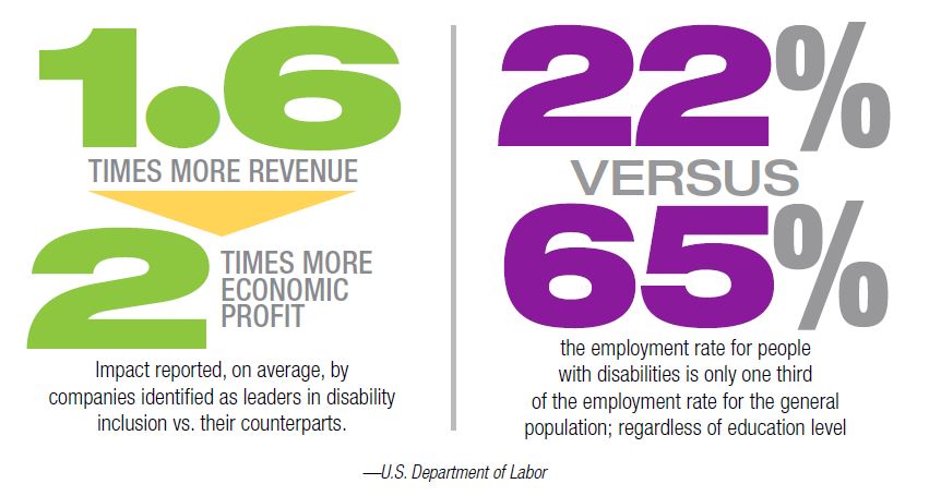 1.6 times more revenue; 2 times more economic profit: What companies identified as leaders in disability inclusion generate, on average vs. their counterparts. 22% vs. 65% the employment rate for people with disabilities is only one third of the employment rate for the general population; regardless of education level -U.S. Department of Labor